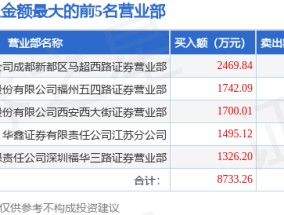 3月10日湖北广电（000665）龙虎榜数据：北向资金净卖出2378.75万元