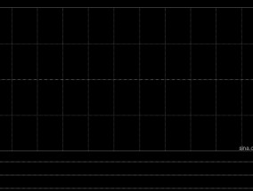 安科系统复牌高开逾26% 获溢价约37.5%提私有化