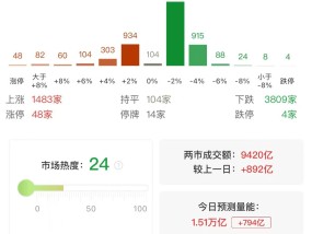 A股午评：沪指涨0.32%创指跌0.33%北证50涨2.65%，工程机械、机器人领涨！超3800股下跌，成交额9744亿放量946亿