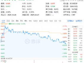 吃喝板块逆市上扬，食品ETF（515710）盘中上探2.11%！机构：食饮板块行情有望延续