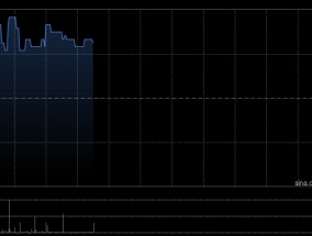 加密货币概念股早盘全线走强 蓝港互动涨超34%博雅互动涨超22%