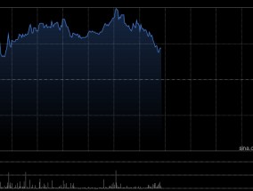 老铺黄金早盘涨超5% 全年纯利同比增长约236%至260%