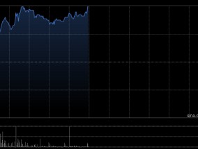 中烟香港现涨近7% 本周将公布全年业绩公司预计年度纯利同比增超30%