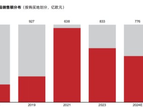 40%的奢侈品消费外流，AI能否成为大牌在中国市场回流的“数字引擎”？