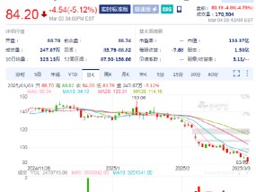 因美纳盘前跌4.8%，商务部正式禁止其向中国出口基因测序仪