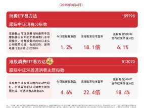 加力提振居民消费，港股消费ETF易方达（513070）、消费ETF易方达（159798）等产品受关注