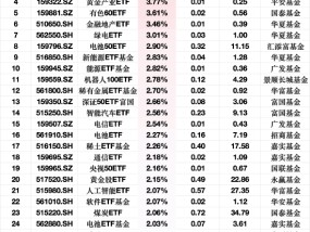 3月4日ETF资金流入榜单：建材ETF净流入额占比增12.71%，地产ETF占比增5.15%