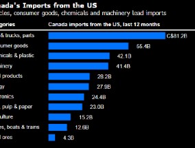 加拿大据悉将拒绝取消报复性关税 除非美国撤除所有关税