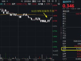 医疗AI商业化进程加速，医疗ETF（512170）逆市涨超1%！AI医疗概念东山再起，药明、迈瑞等大权重意外收跌