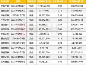 回购热情攀升，369家上市公司发布回购增持方案，14家券商回购4.81亿股