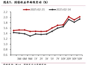 债市开始回调，大逻辑变了？