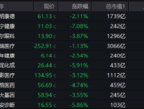 “三重底”信号明确？医疗ETF（512170）单周累跌5.84%，标的指数2月涨幅仍超10%！