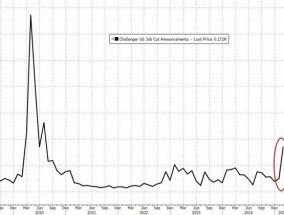 首波裁员数据已彰显DOGE杀伤力！50万美国就业岗位岌岌可危？