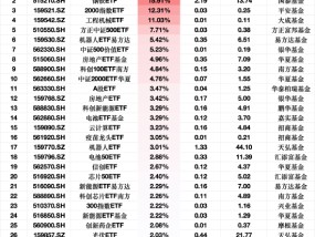 3月5日ETF资金流入榜单：广发工程机械ETF净流入额占比增19.23%，国泰钢铁ETF占比增15.91%