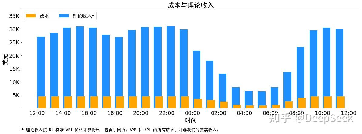 DeepSeek亮出降价“底牌”，545%的利润率意味着什么？