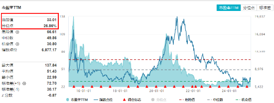 “三重底”信号明确？医疗ETF（512170）单周累跌5.84%，标的指数2月涨幅仍超10%！