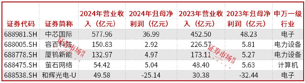 44家科创板公司发布业绩快报，向好趋势明确