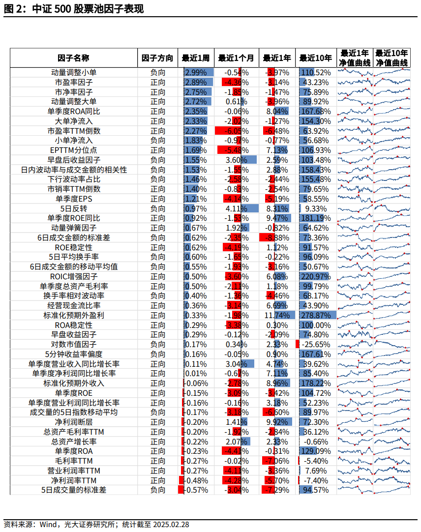 【光大金工】市场小市值风格明显，定增组合超额收益显著——量化组合跟踪周报20250301