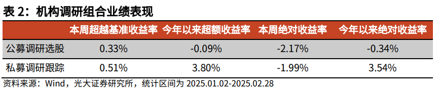 【光大金工】市场小市值风格明显，定增组合超额收益显著——量化组合跟踪周报20250301