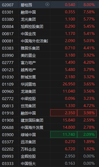 港股内房股集体拉升 碧桂园涨超8%