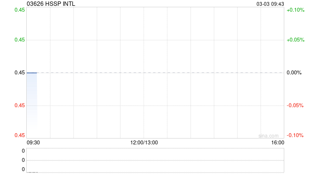 HSSP INTL发布中期业绩 股东应占溢利159.6万港元同比扭亏为盈