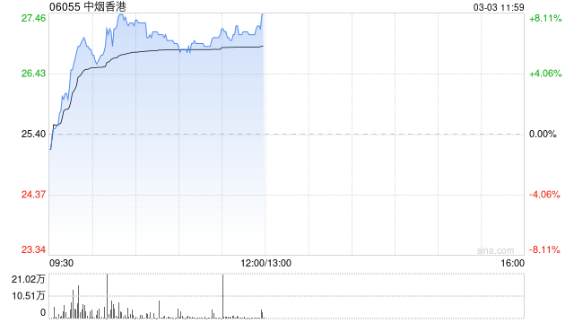 中烟香港现涨近7% 本周将公布全年业绩公司预计年度纯利同比增超30%