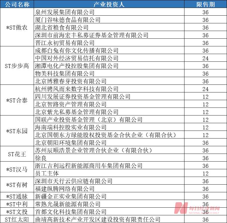 超150亿资金砸向11家破产重整股 有机构去年浮盈超6倍 谁是背后最强投资人？（附名单）