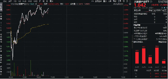 全球AI加速共振！DeepSeek继续开源+ OpenAI发布GPT4.5，大数据产业ETF（516700）盘中上探1.75%