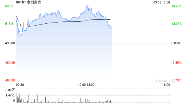 老铺黄金早盘涨超5% 全年纯利同比增长约236%至260%