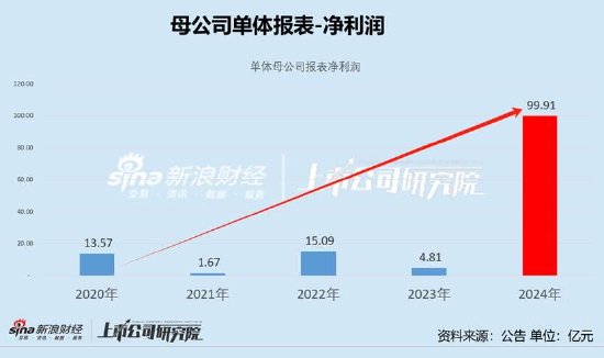 东方雨虹清仓分红报表疑点重重？投资收益激增至百亿 实控人有无掏空之嫌