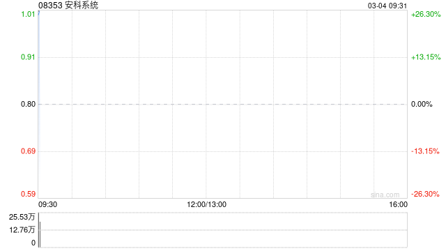 安科系统复牌高开逾26% 获溢价约37.5%提私有化