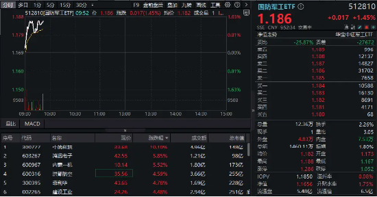 国防军工领涨全市场，中简科技飙升逾10%！国防军工ETF（512810）逆市涨1.45%！