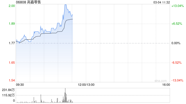 高鑫零售盘中涨超5% 近期宣布董事会成员变更