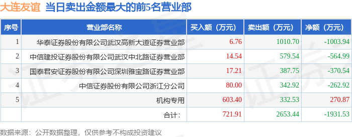 3月4日大连友谊（000679）龙虎榜数据：机构净买入1052.12万元