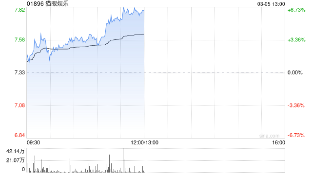 猫眼娱乐早盘上涨6% 花旗将目标价由9.2港元上调至10.8港元