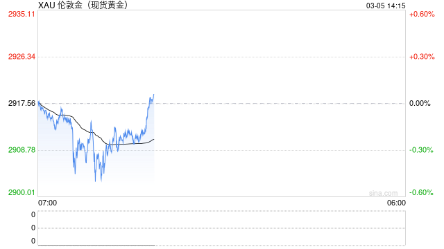 特朗普关税突传两则大消息！金价急跌后又大幅反弹