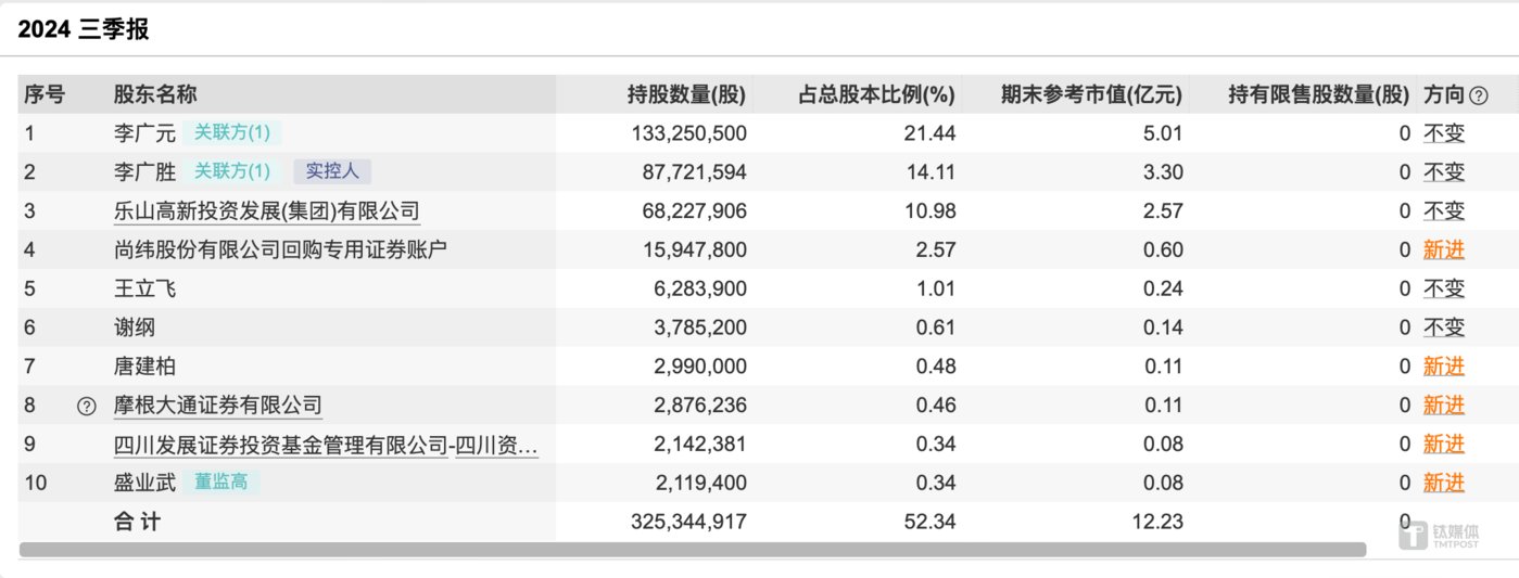 IPO折戟的福华化学竞得尚纬股份10.46%股权，“乐山帮”抱团还是再谋上市？