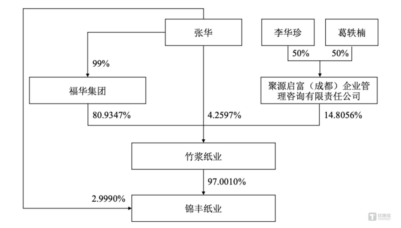 IPO折戟的福华化学竞得尚纬股份10.46%股权，“乐山帮”抱团还是再谋上市？