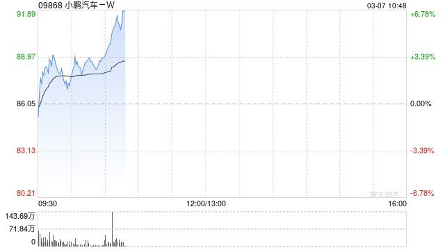 小鹏汽车-W早盘涨逾3% 机构料车型周期与盈利改善有望共振