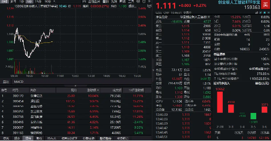 AI智能体概念股活跃，汉得信息大涨超10%！创业板人工智能ETF华宝（159363）率先翻红，冲击四连阳