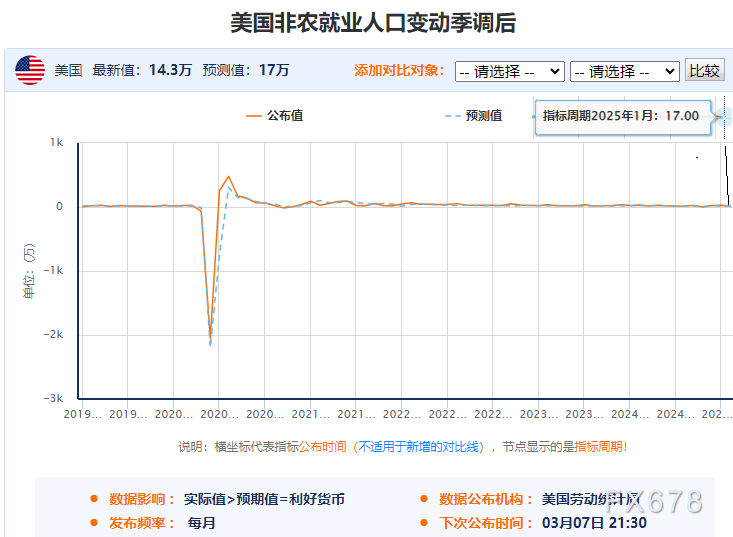 非农最全前瞻！领先指标与精明预测信号矛盾，偏强or疲软？