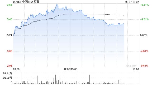 中国东方教育午后涨超7% 公司精细化运营带动效益提升