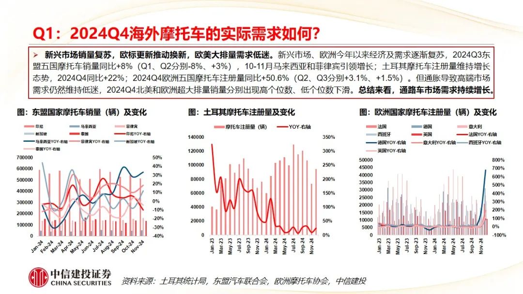 中信建投 | Q4摩托车海外需求复苏，东升西落趋势显著