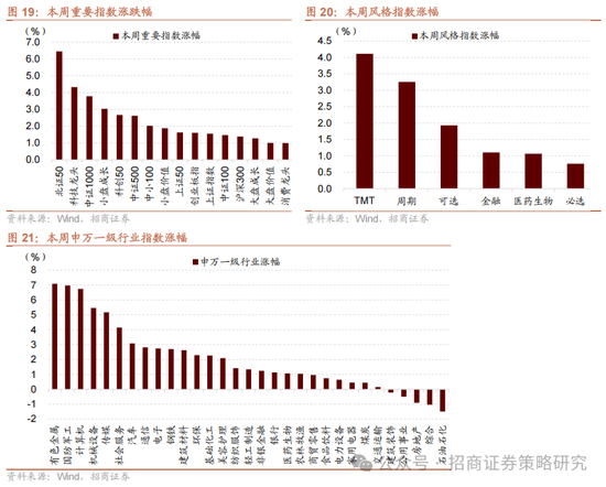 招商策略：中长期科技是市场主线 3月中下旬开始关注消费板块投资机会