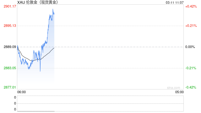 现货黄金短线上涨 美国经济第一季或将萎缩？