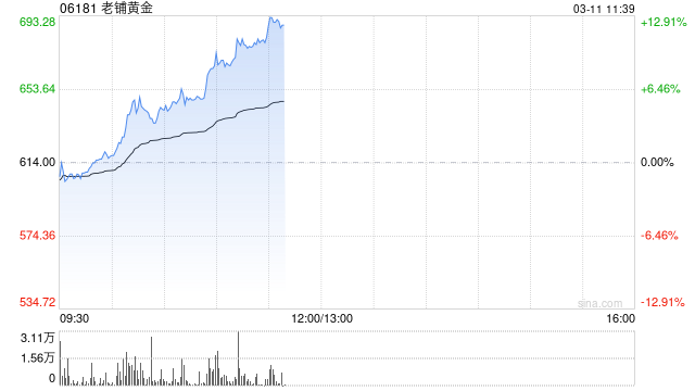 老铺黄金早盘涨超8%再创新高 全年纯利同比最高预增2.6倍
