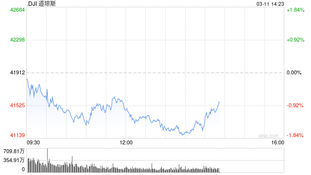 早盘：美股早盘涨跌不一 道指下跌290点