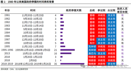 高瑞东 周欣平：美国政府停摆迫近，影响几何？