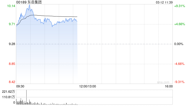 东岳集团早盘涨逾6% 近日获易方达基金举牌