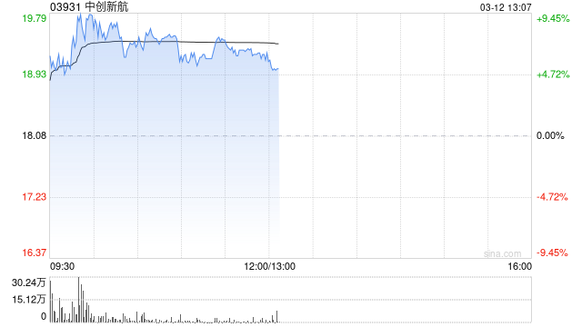 中创新航早盘涨逾7% 公司去年净利同比预增约80%至100%